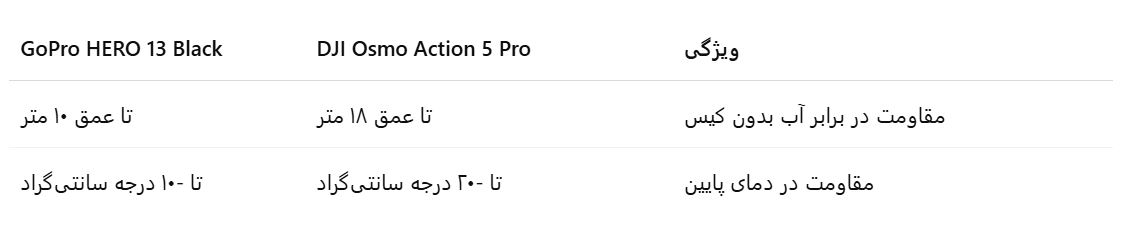 مقایسه ضد آب بودن گوپرو 13 و اکشن 5
